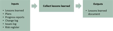 Collect lessons learned - Praxis Framework