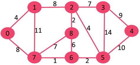 Kruskal’s Minimum Spanning Tree Algorithm | Greedy Algo-2 - GeeksforGeeks