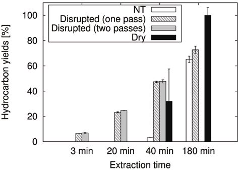 shows the yields of extracted hydrocarbons for each sample at various ...