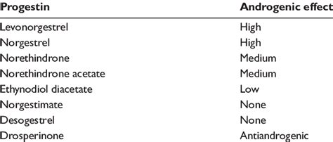 Currently available progestins and their androgenic effects | Download Table