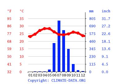 Khopoli climate: Weather Khopoli & temperature by month