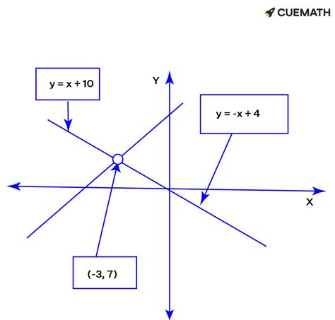 What is the vertex of the graph of f(x) = |x + 3| + 7? (3, 7), (7, 3 ...