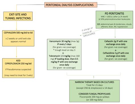 PERITONEAL DIALYSIS COMPLICATIONS – RxNotes