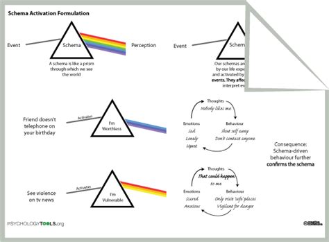 Schema Activation Formulation | Therapy worksheets, Cbt therapy worksheets, Cbt therapy