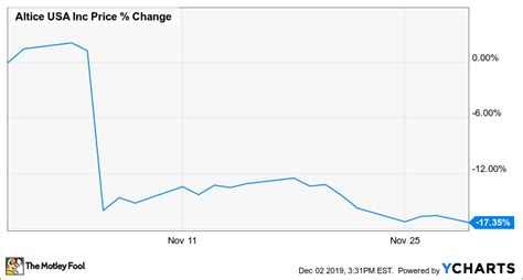 Why Altice USA Stock Lost 17% Last Month | The Motley Fool