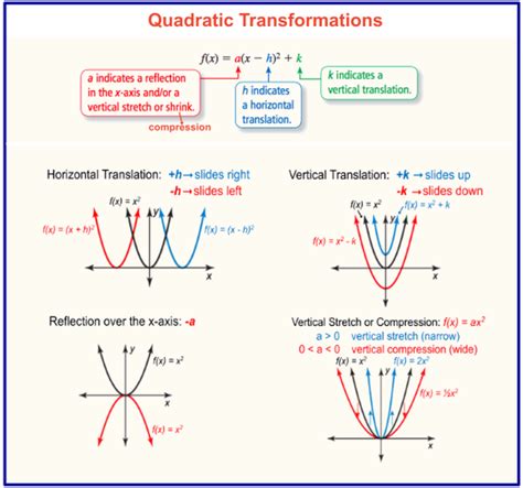 Quadratic Function Transformations Worksheet