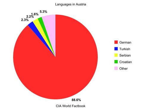 Austria- Culture - Syria and Austria Country Portfolio Project