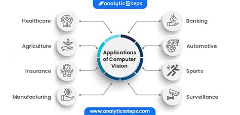 8 Popular Computer Vision Applications | Analytics Steps