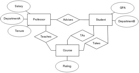 An ER-Diagram illustrating 3 entities, Professors, Students, and ...