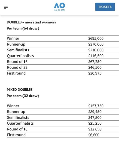 Australian Open 2023 prize money breakdown : r/tennis