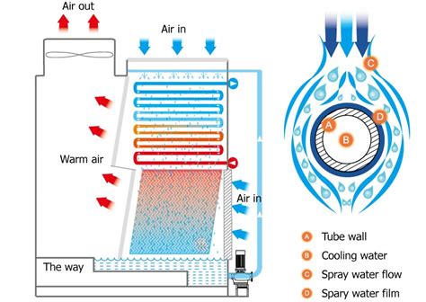 Cooling Coil Flow Counterflow