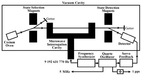 Block diagram of a cesium-beam clock. | Download Scientific Diagram