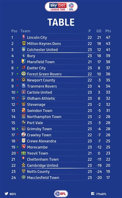 Fitfab: Efl League 2 Table 201819