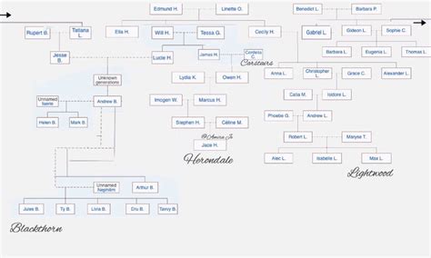 The Mortal Instruments Blackthorn Family Tree