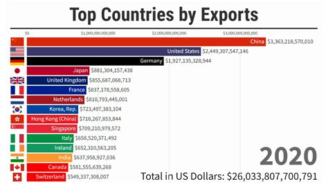 Top Countries by Exports in History