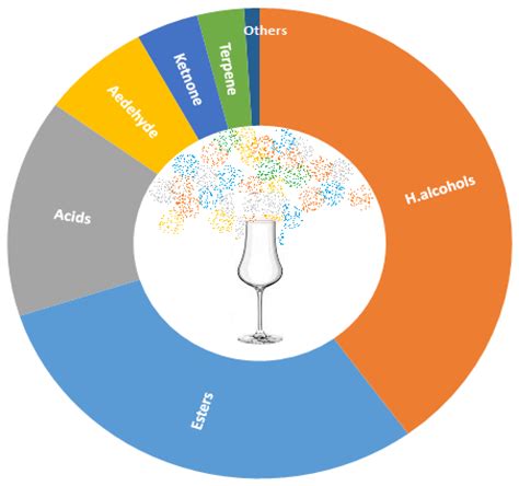 Alcoholic Fermentation as a Source of Congeners in Fruit Spirits