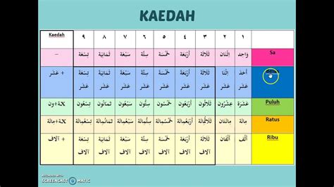 Nombor Puluh Dalam Bahasa Arab - AshtynknoeVillegas