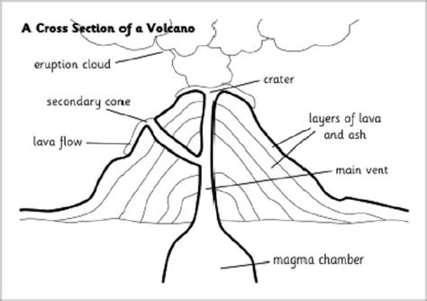 Diagram Volcano Coloring Pages | Volcano projects, Volcano, Volcano science projects