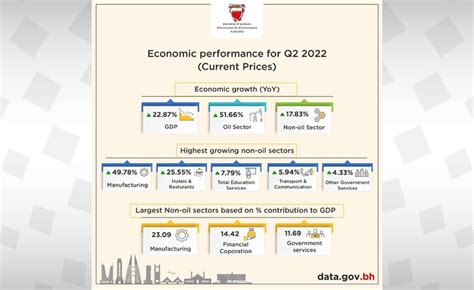 Bahrain economy achieves real growth rate of 6.95% during Q2/2022 ...