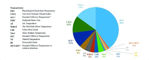 Frequency of thermal comfort indices application in outdoor thermal... | Download Scientific Diagram