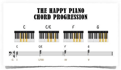 Learn Piano Chord Progressions In 2021 Piano Learn Pi - vrogue.co