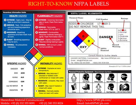 Apisapol's Chemistry Blog: Lab Safety