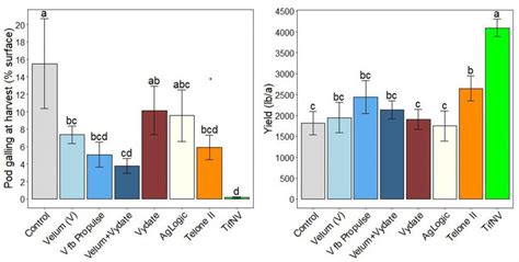 Effectiveness of Nematicides and Resistant Cultivars for Managing Root-Knot Nematodes in 2022 ...