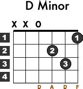 D Minor 7th Guitar Chord - Sheet and Chords Collection