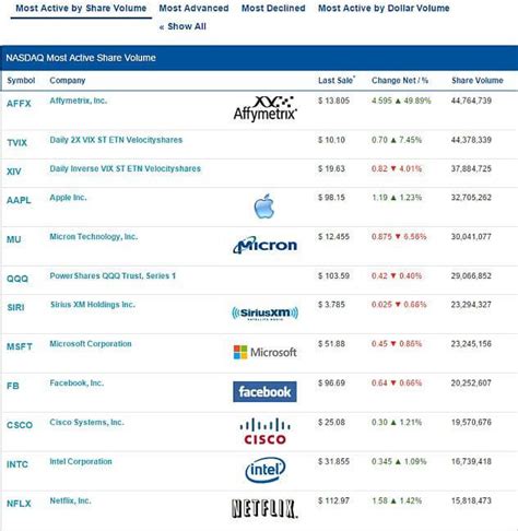 What are Active and Most Active stocks? | Definition | Invezz