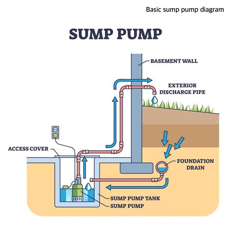 Sump Pump for Basement - Basement Waterproofing Scientists