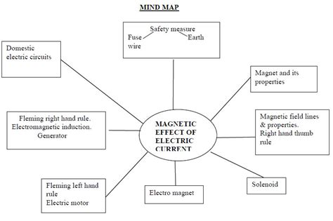 Magnetic Effects Of Electric Current Class 10 Mind Map