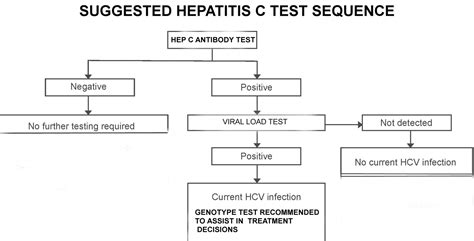 Hepatitis C Testing - Hepatitis C Treatment