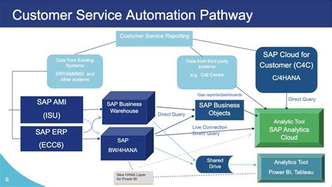 Jemena starts to automate customer service reporting - Projects - Cloud ...