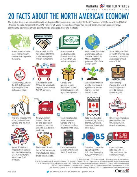 20 Facts about the North American Economy - Connect2Canada