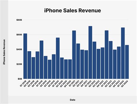 Apple Statistics in 2024 - Users, Devices, and Revenue (2024)