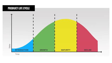 Concept of the product life cycle Similar to human beings, products ...