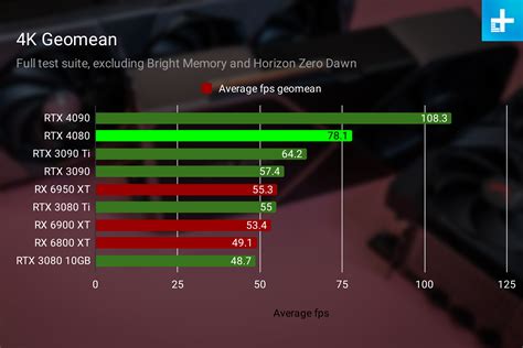 Nvidia RTX 4080 review: the math doesn't always add up | Digital Trends