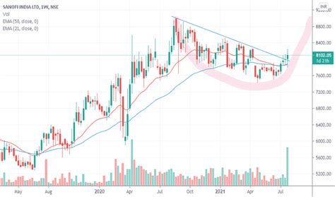 SANOFI Stock Price and Chart — NSE:SANOFI — TradingView — India