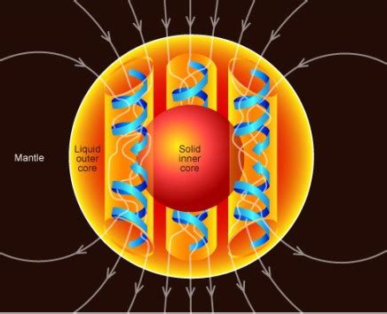 Earth’s outer core - Polarpedia