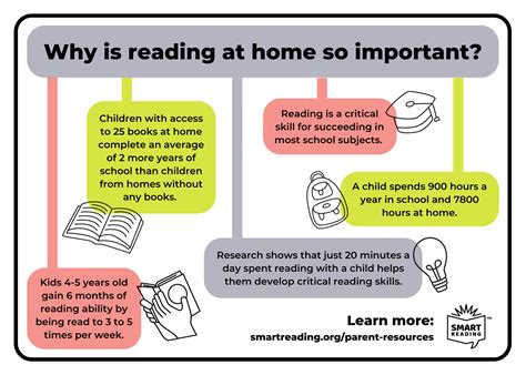 Why is Reading at Home Important? - SMART Reading