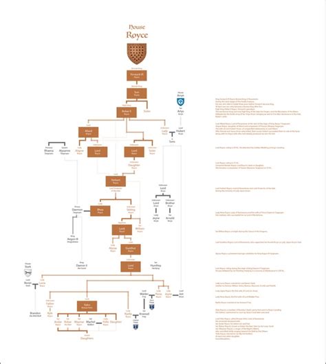 House Royce Family Tree : r/UsefulCharts