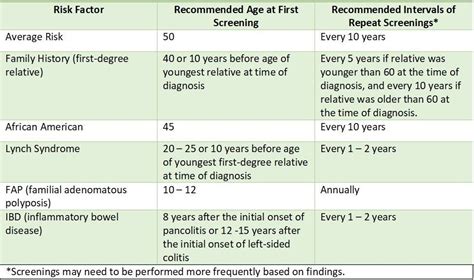 Panama City Colon Cancer Screening: Is it Time?