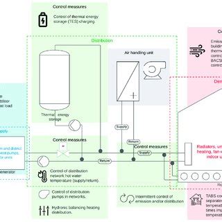 The 11 heating systems, their available control levels, and the ...