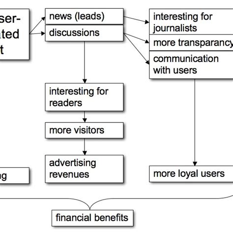 Theoretical model of financial and journalistic UGC-benefits. | Download Scientific Diagram