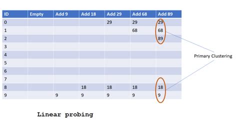 Hash Table With Linear Probing and Its Basic Implementation - SimpleTechTalks