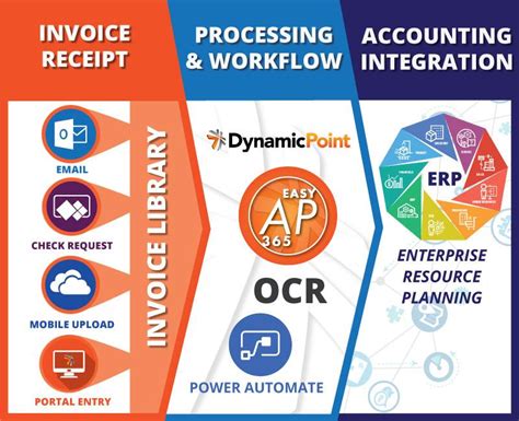 AP Automation for SAP