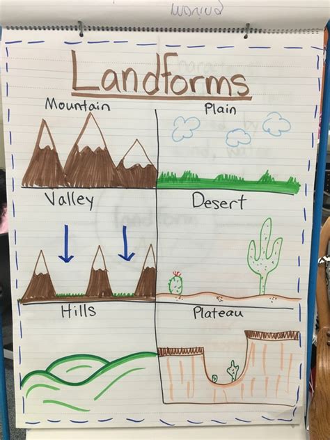 How To Draw Landforms - Clockscheme Spmsoalan