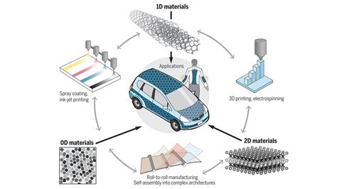 Energy storage future enabled by nanomaterials