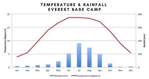 Everest Base Camp Weather & Climate - Himalayan Steps