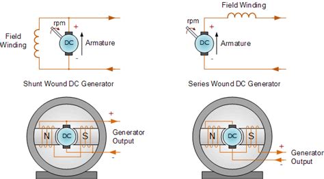 Permanent Magnet DC Generator in Wind Turbine Machines